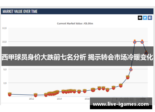 西甲球员身价大跌前七名分析 揭示转会市场冷暖变化