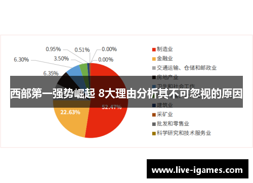 西部第一强势崛起 8大理由分析其不可忽视的原因